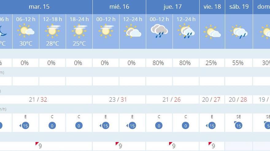 El tiempo en Valencia para la próxima semana.