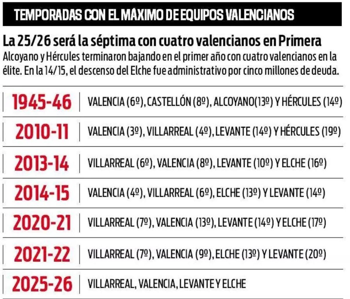 Siete temporadas con cuatro equipos valencianos en Primera