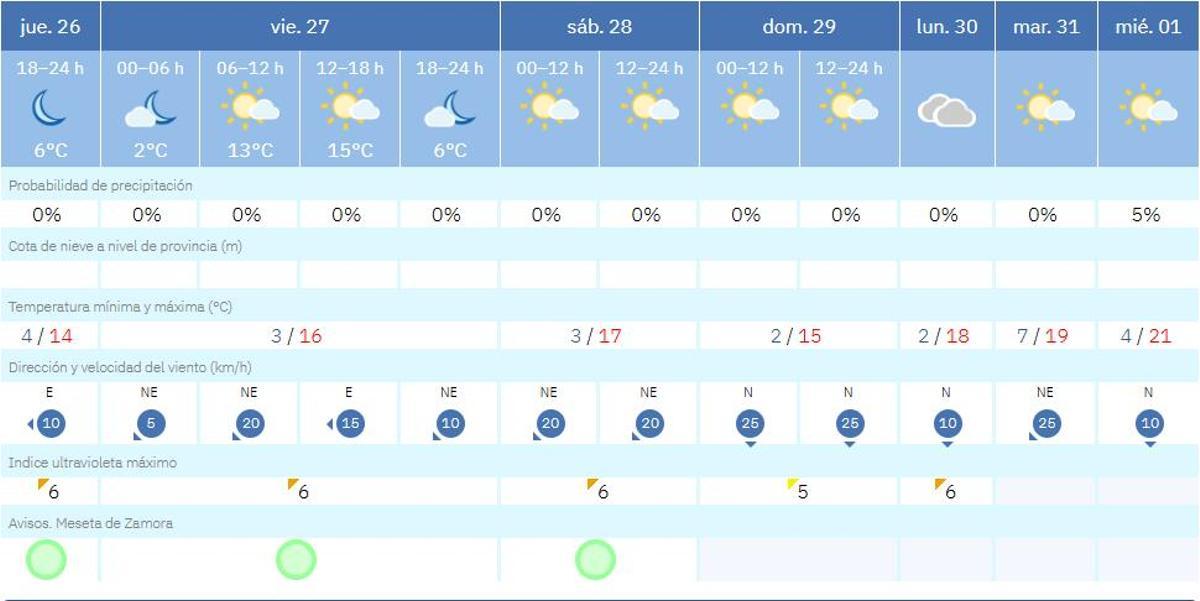 El tiempo en Zamora hasta el martes, 1 de abril