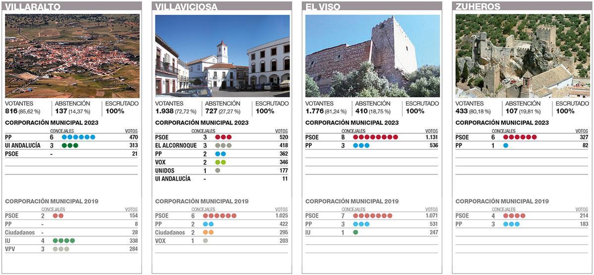 Resultados en las elecciones municipales en la provincia de Córdoba.