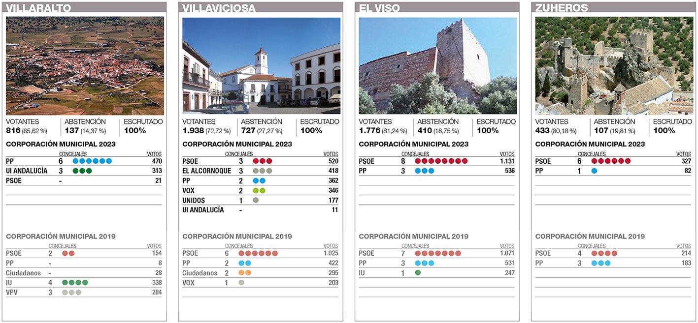 Resultados en las elecciones municipales en Córdoba.