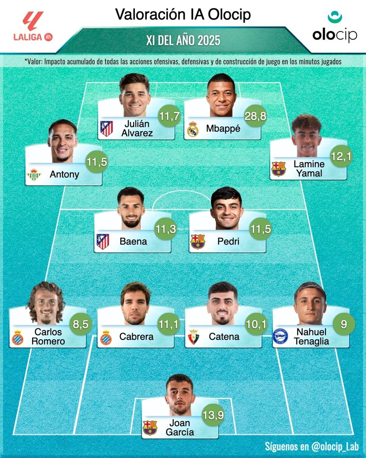 El mejor once de LaLiga acorde a su rendimiento deportivo según la IA