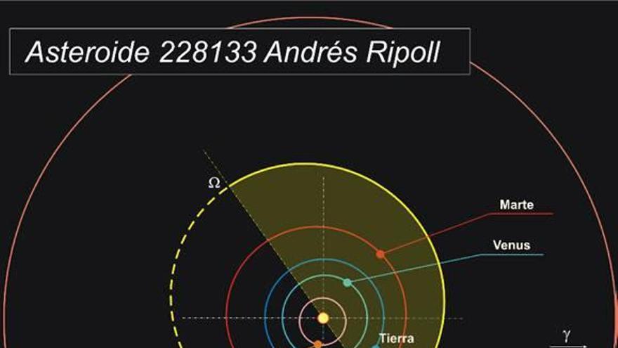 Posición del asteroide ´Ripoll´.