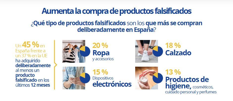 Las cifras de compra de productos falsificados.