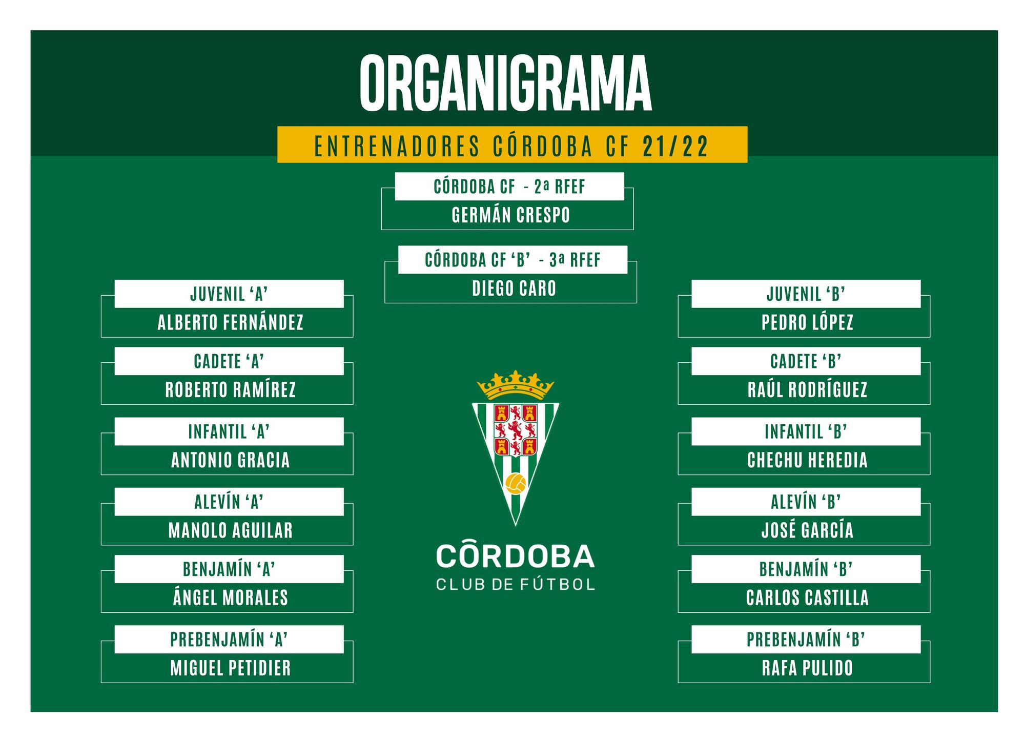 Organigrama de entrenadores de la cantera del Córdoba CF para la temporada 21-22.