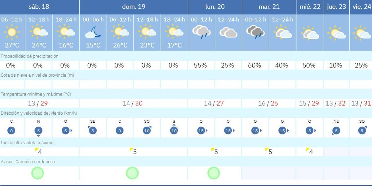 El tiempo en Córdoba.