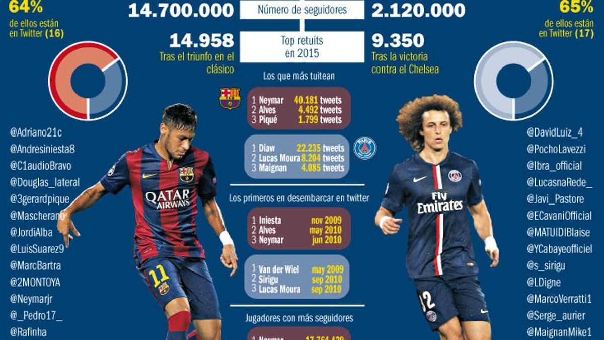 Los jugadores del Barcelona y del PSG también mantendrán un intenso duelo en el popular servicio de 'microblogging'