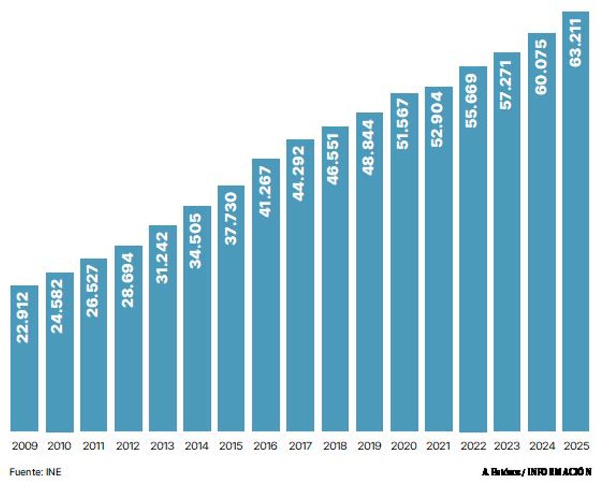 Evolución de la población alicantina en el extranjero