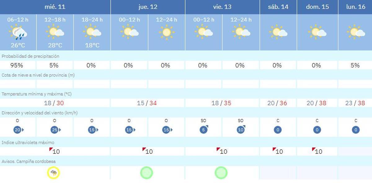 El tiempo en Córdoba.