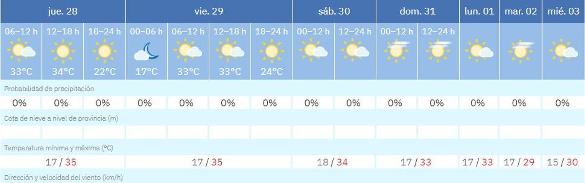 El tiempo en Zamora día a día.