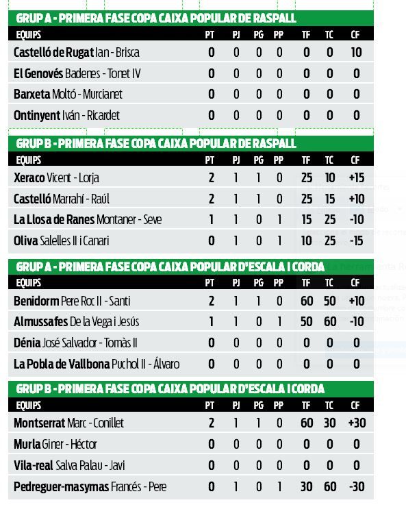 Classificacions de la Copa Caixa Popular.