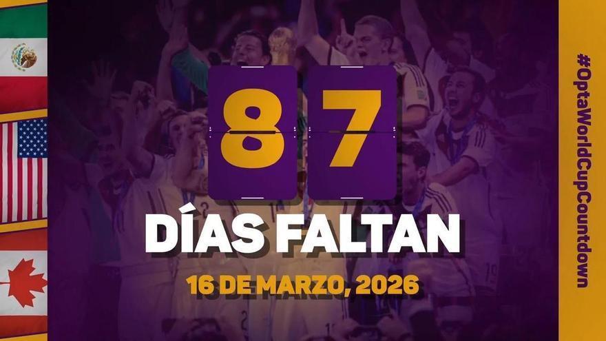 La cuenta atrás de Opta: 87 días para el Mundial: ¿Sabes qué país anotó 87 goles en la Copa del Mundo en 32 partidos?