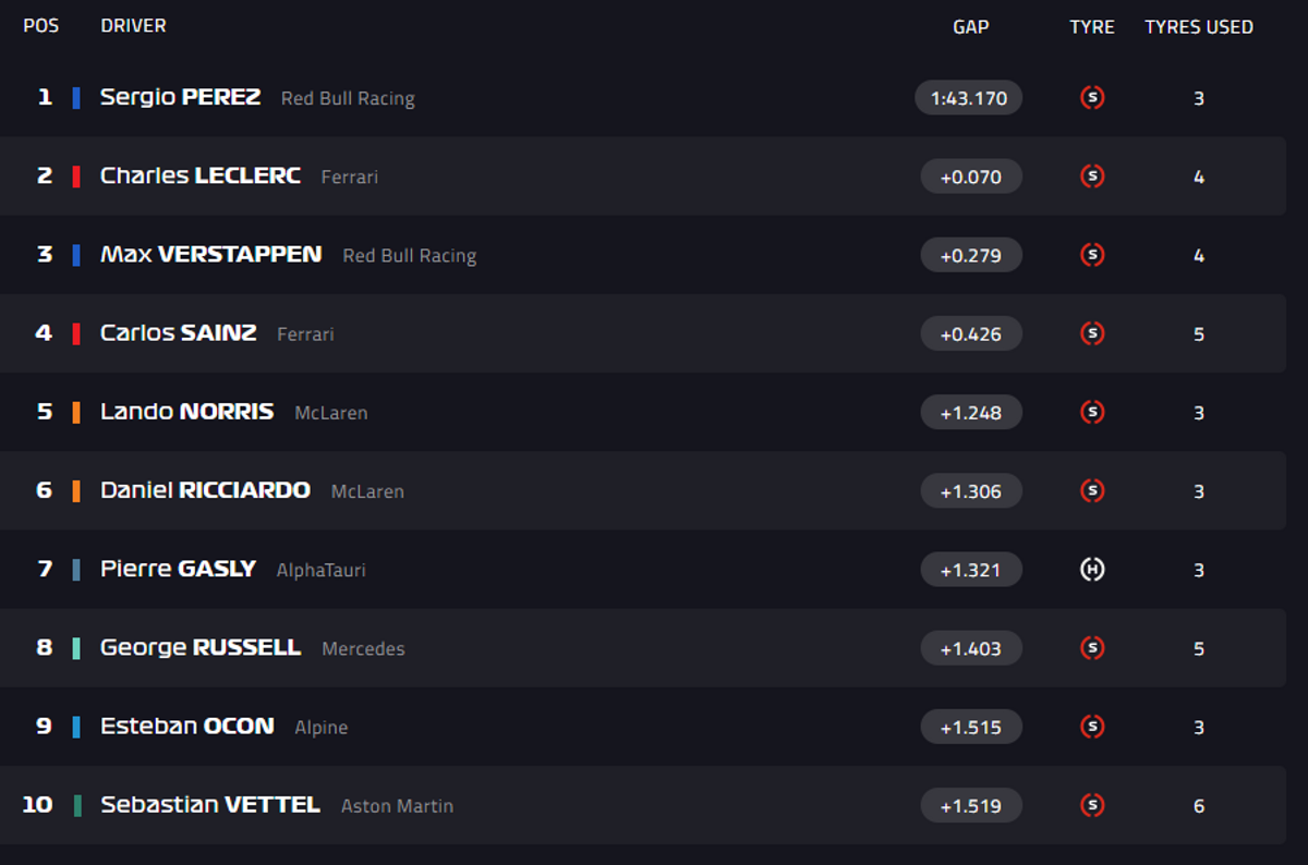 Resultados finales Libres 3 F1