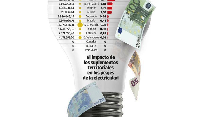 El Supremo exige al Gobierno que suba la luz en Galicia antes del 30 de noviembre