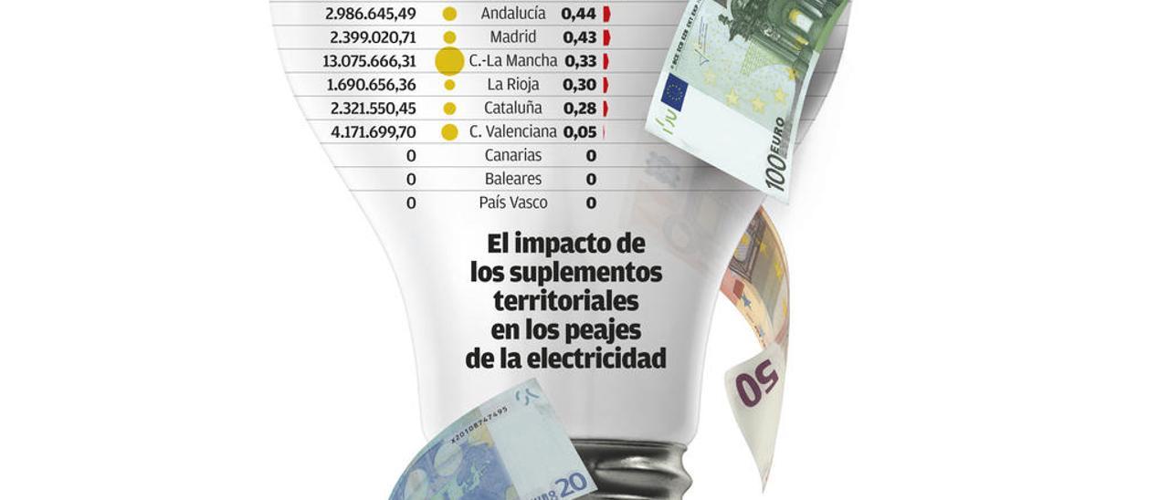 El Supremo exige al Gobierno que suba la luz en Galicia antes del 30 de noviembre