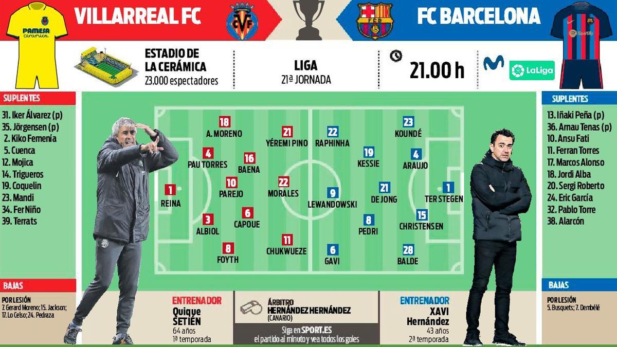 Las posibles alineaciones del Villarreal - FC Barcelona