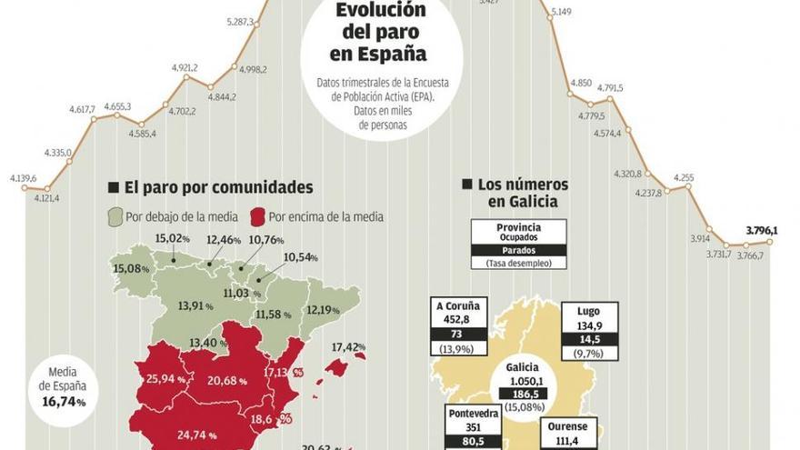 Las administraciones hacen de &quot;locomotora&quot; del empleo en Galicia con 30 contratos al día