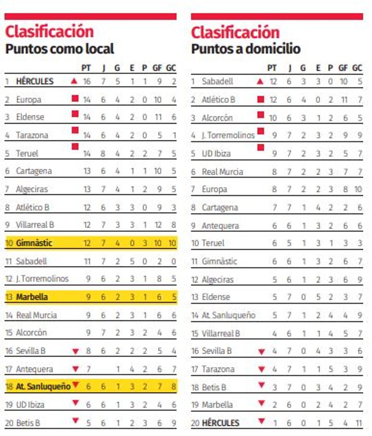 Clasificación actual de los equipos del grupo 2 de Primera Federación como locales y como visitantes.