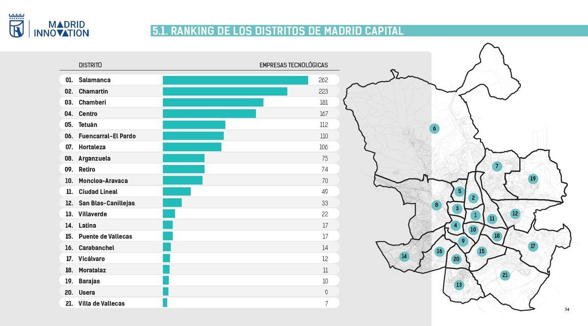 Ranking de los distritos que acumulan mayor número de empresas tecnológicas.