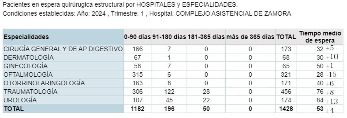 Lista de espera quirúrgica en Zamora a fecha 31 de marzo de 2024