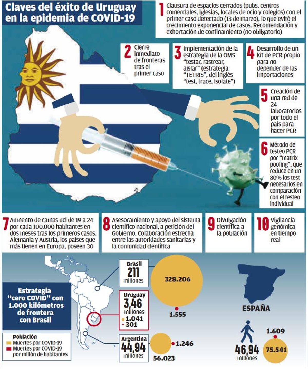 Claves del éxito de Uruguay