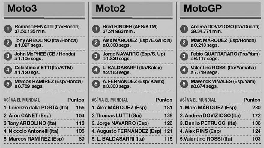 Austria se le atraganta a Márquez