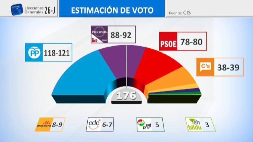 El sondeo del CIS vaticina el &#039;sorpasso&#039; de Unidos Podemos al PSOE