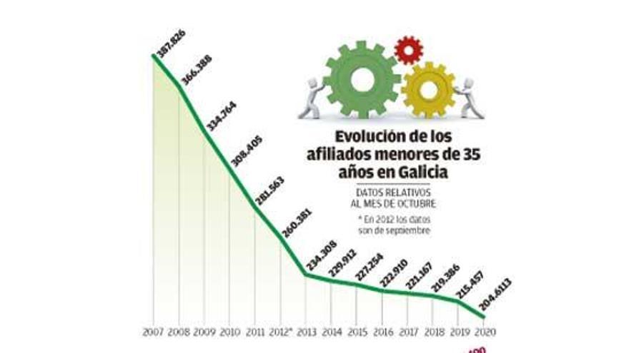 Uno de cada tres jóvenes gallegos pasó por un ERTE en la crisis del coronavirus