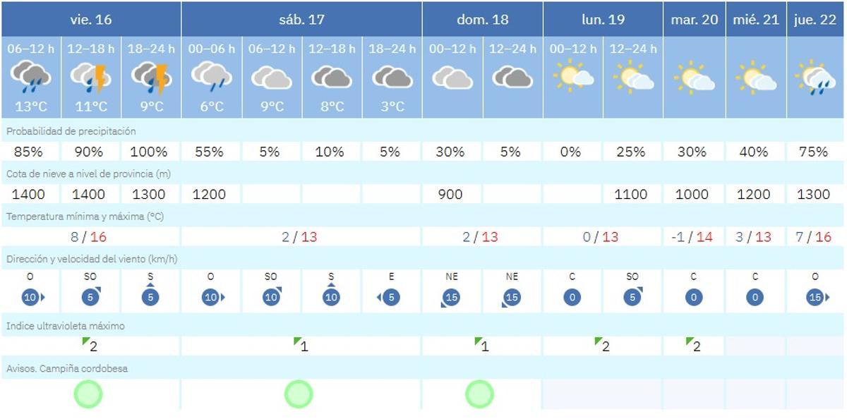Predicción del tiempo, este viernes en Córdoba.