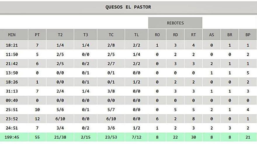 Quesos El Pastor mejora pero vuelve a perder