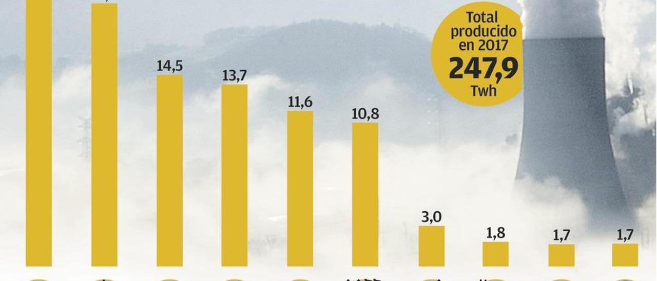 Las térmicas producirán más energía este año, pese a que el Gobierno acelera su cierre