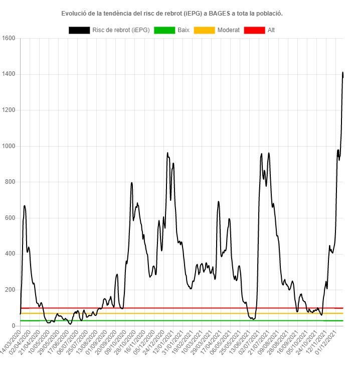 Evolució del risc de rebrot al Bages des de l&#039;inici de la pandèmia