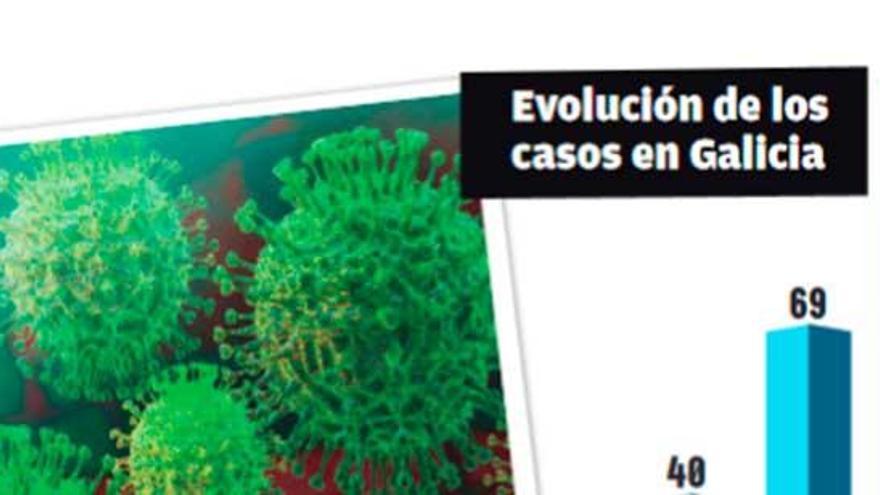 Galicia pasa de 69 a 112 casos en un día y en A Coruña se dan las tres primeras altas