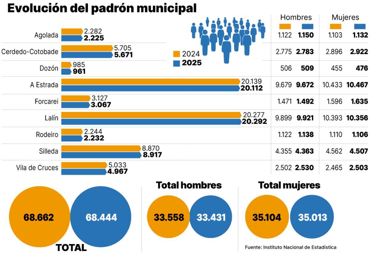 Evolución del padrón municipal