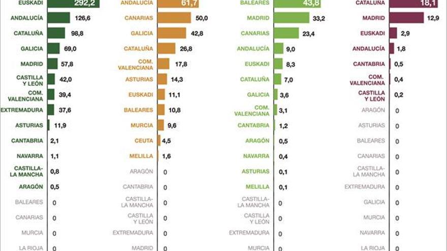 Obras que no redistribuyen riqueza