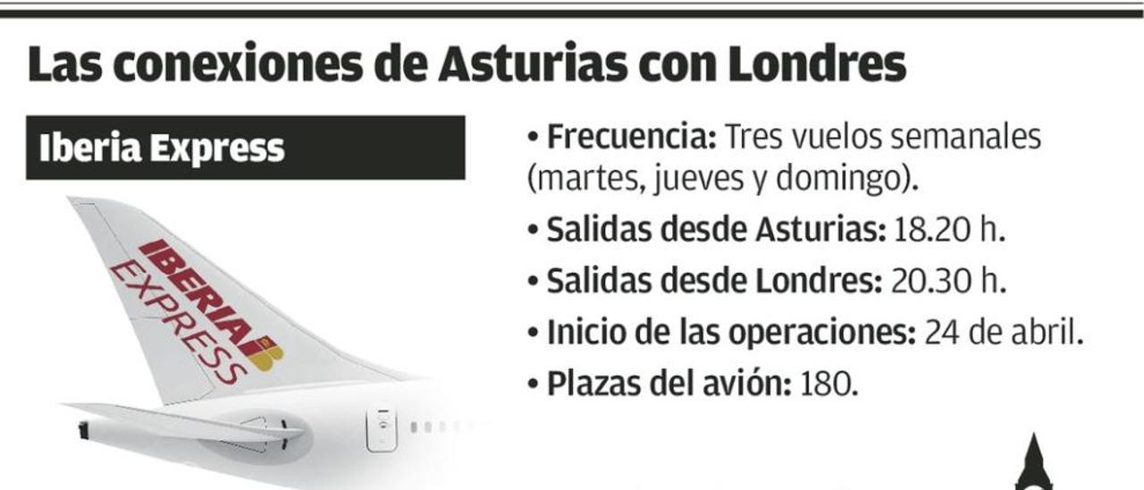 El estreno de Iberia Express permite volar a Londres el 1 de mayo a 65 euros ida y vuelta