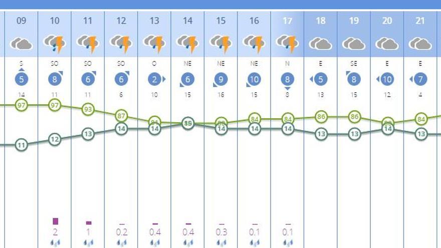 El tiempo en Valencia para este lunes según AEMET