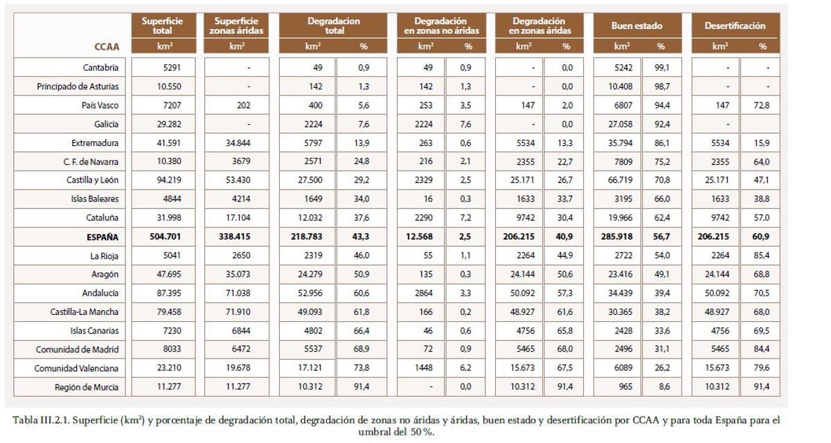 Tabla que muestra los porcentajes de territorio que quedarían desertificados con el umbral de probabilidad del 50%