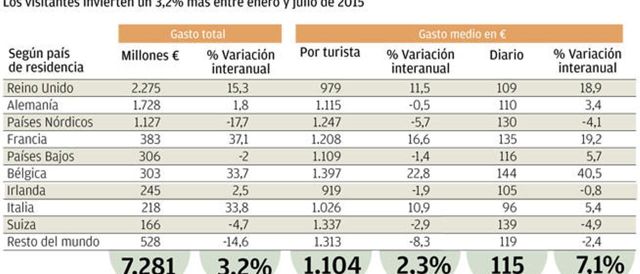 Los extranjeros gastan 225 millones más hasta julio para viajar a las Islas