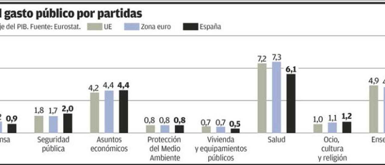 El gasto público español es inferior al de la Unión Europea en casi 4 puntos de PIB