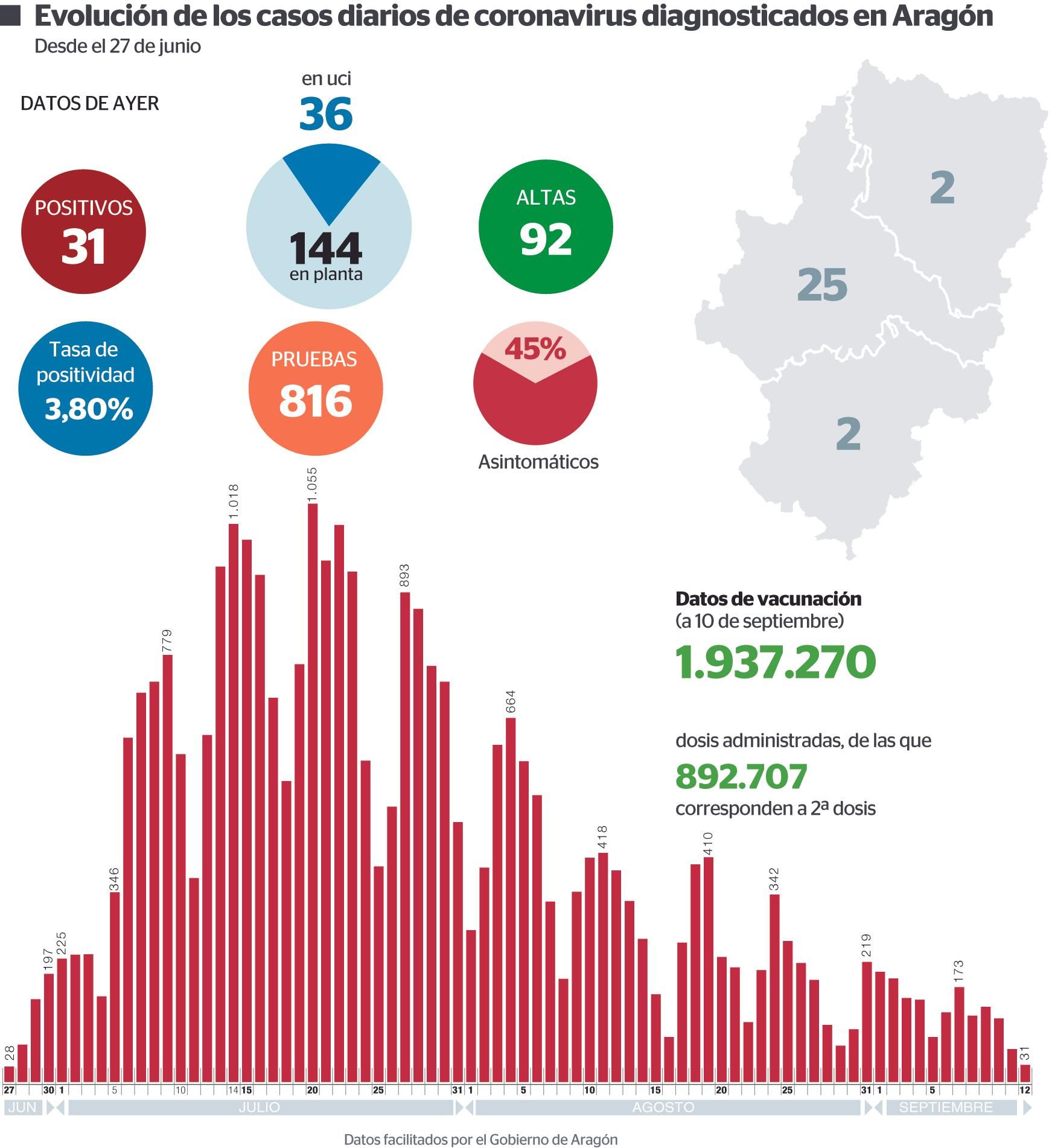 Casos diarios de covid en Aragón.