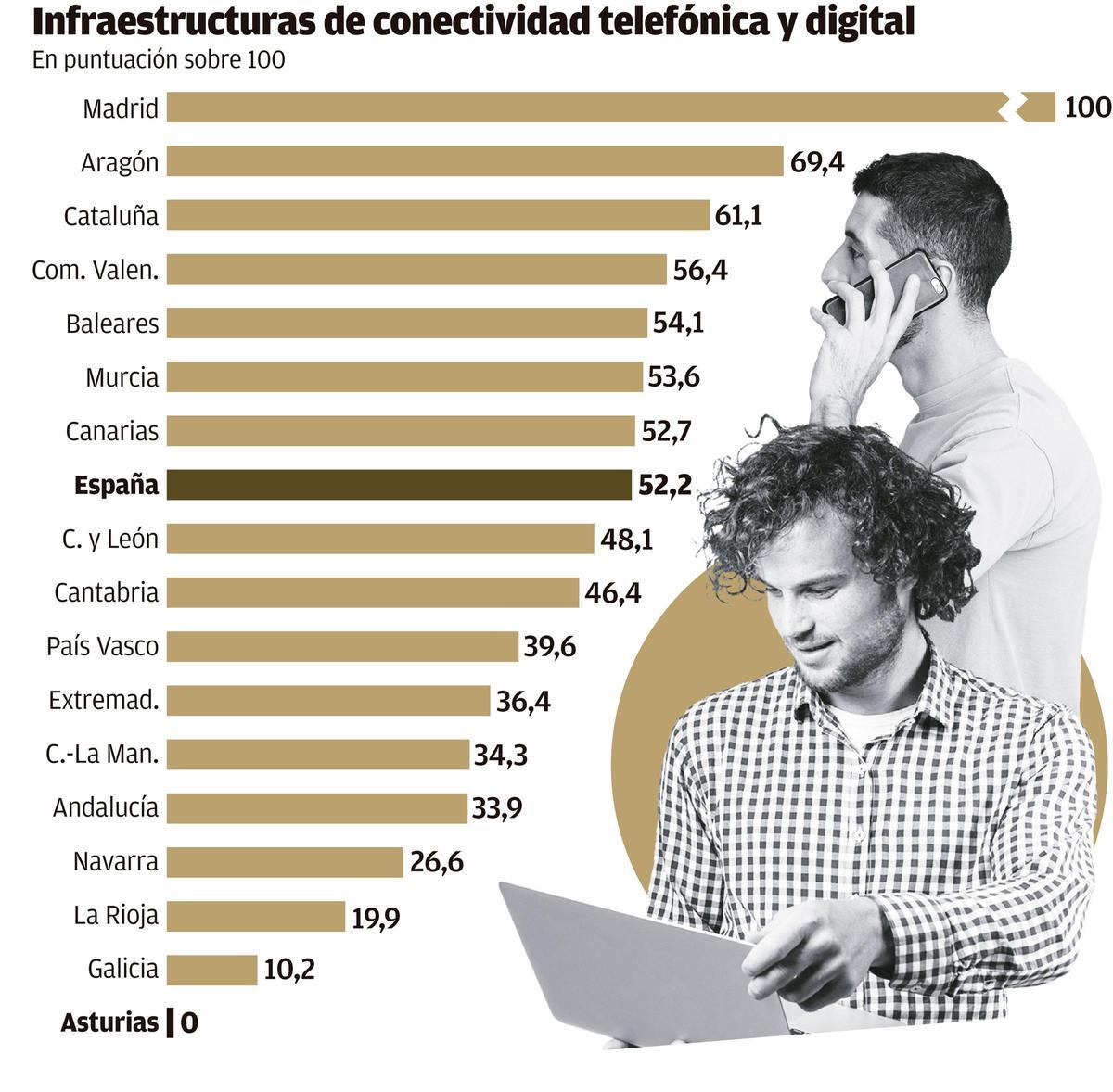Infraestructuras de conectividad telefónica y digital.
