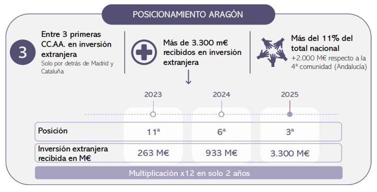 Gráfico sobre el crecimiento de la inversión extranjera en Aragón.