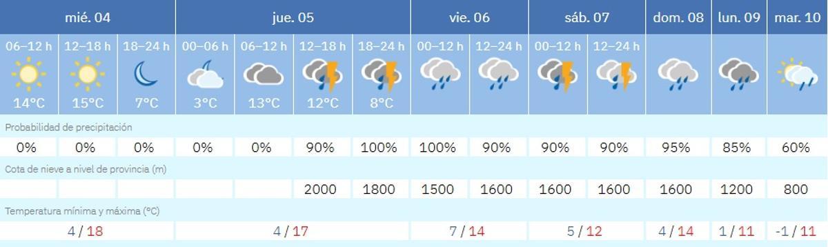 El tiempo en Zamora durante los próximos días.