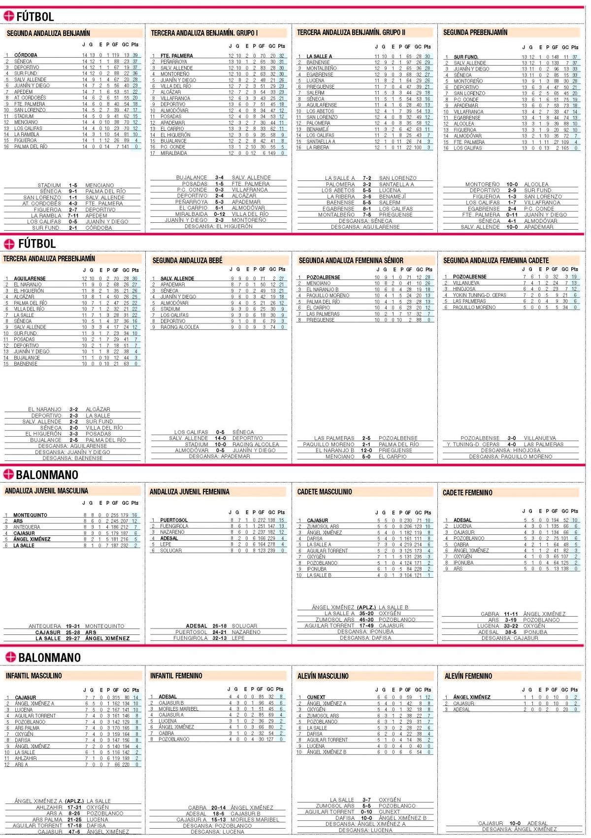 CLASIFICACIONES del deporte base cordobés