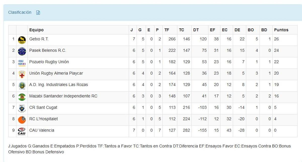 Clasificación División de Honor B - Grupo ÉLITE