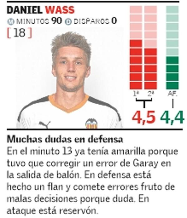 Estas son las notas del Valencia CF