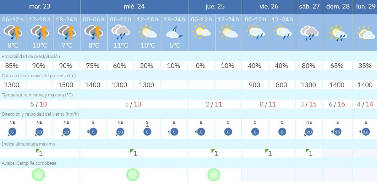 El tiempo en Córdoba.