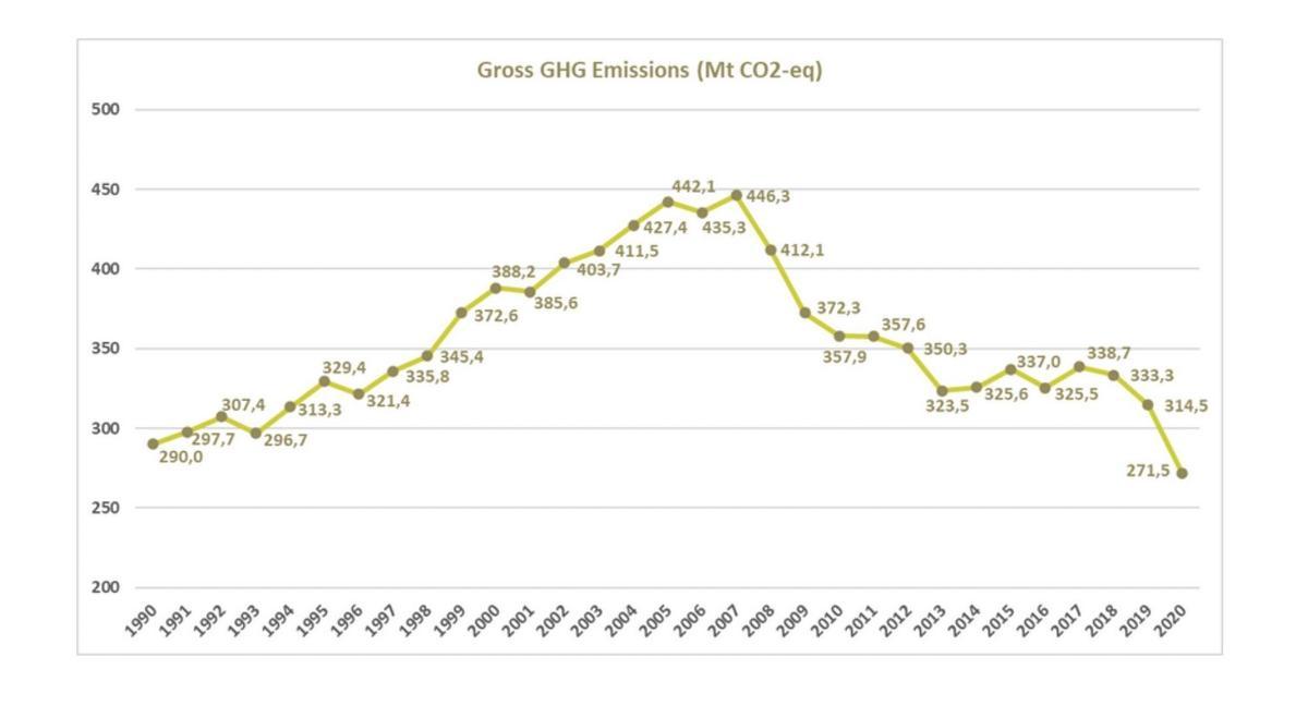 Emisiones brutas totales de gases de efecto invernadero en millones de toneladas de CO2 equivalente en España