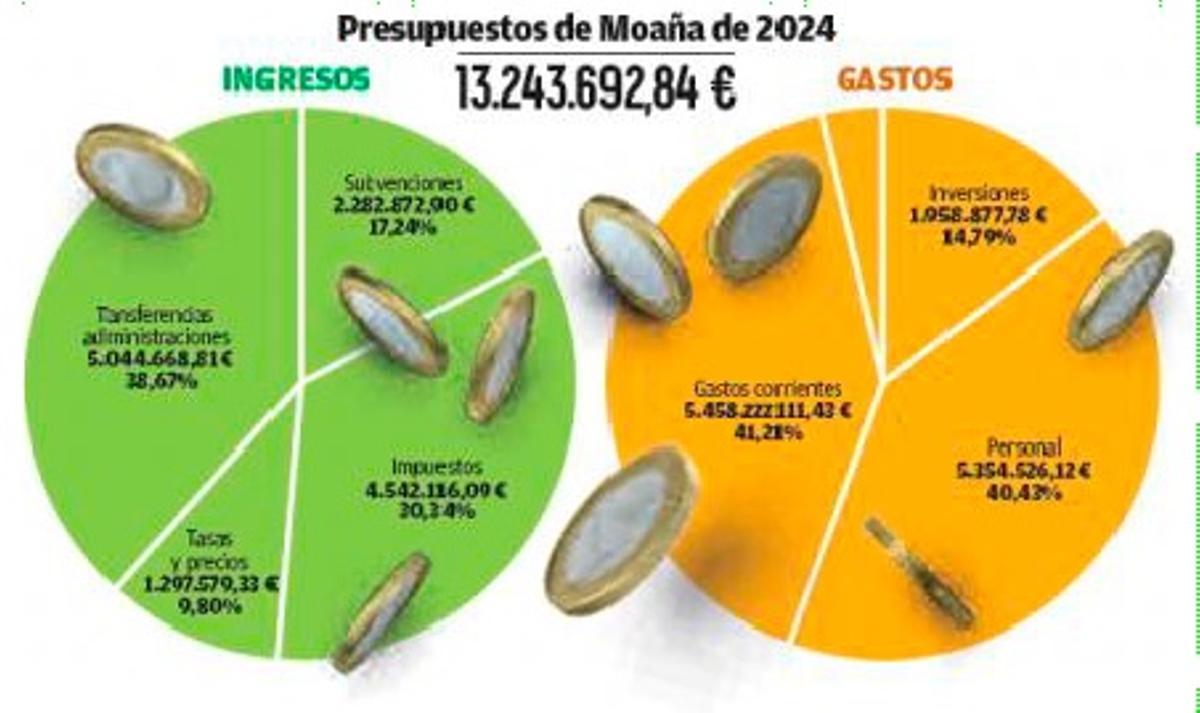 Gráfico con las principales partidas.